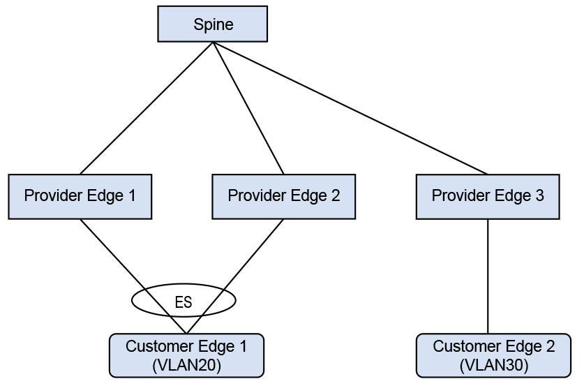 EOS 4.33.0F EVPN VXLAN SingleGateway Centralized Routing Arista